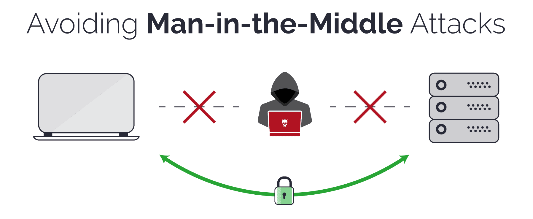 Man-in-the-middle Attack